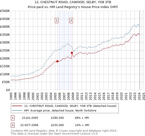 12, CHESTNUT ROAD, CAWOOD, SELBY, YO8 3TB: Price paid vs HM Land Registry's House Price Index