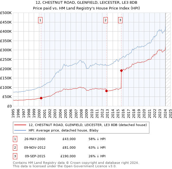 12, CHESTNUT ROAD, GLENFIELD, LEICESTER, LE3 8DB: Price paid vs HM Land Registry's House Price Index