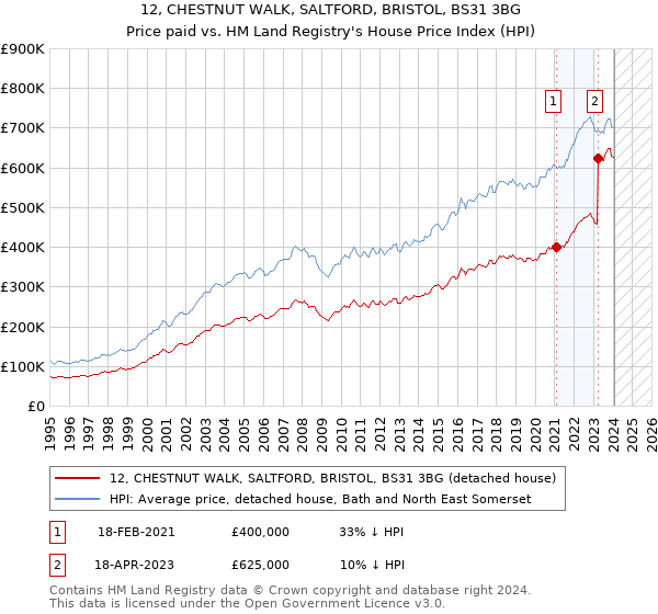 12, CHESTNUT WALK, SALTFORD, BRISTOL, BS31 3BG: Price paid vs HM Land Registry's House Price Index