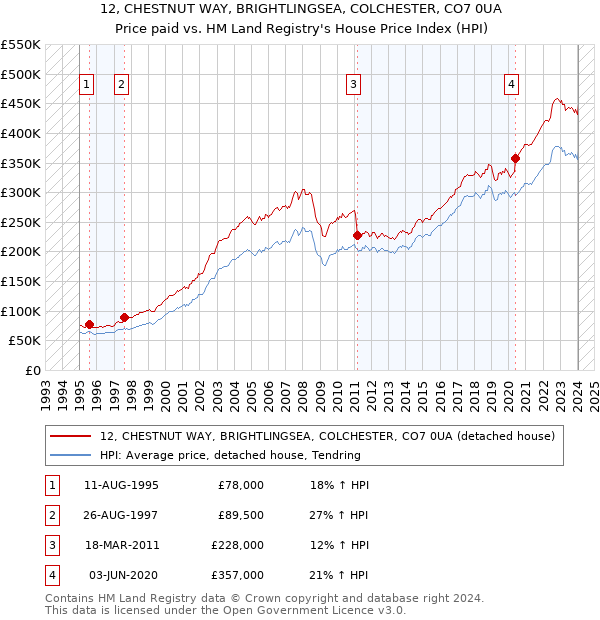 12, CHESTNUT WAY, BRIGHTLINGSEA, COLCHESTER, CO7 0UA: Price paid vs HM Land Registry's House Price Index