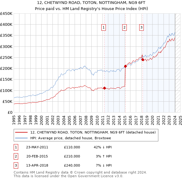 12, CHETWYND ROAD, TOTON, NOTTINGHAM, NG9 6FT: Price paid vs HM Land Registry's House Price Index