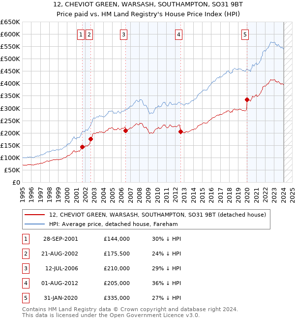 12, CHEVIOT GREEN, WARSASH, SOUTHAMPTON, SO31 9BT: Price paid vs HM Land Registry's House Price Index