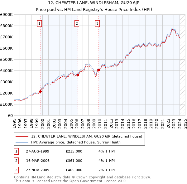 12, CHEWTER LANE, WINDLESHAM, GU20 6JP: Price paid vs HM Land Registry's House Price Index