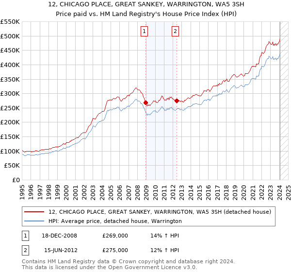 12, CHICAGO PLACE, GREAT SANKEY, WARRINGTON, WA5 3SH: Price paid vs HM Land Registry's House Price Index