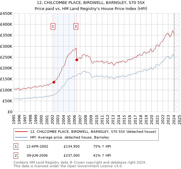 12, CHILCOMBE PLACE, BIRDWELL, BARNSLEY, S70 5SX: Price paid vs HM Land Registry's House Price Index