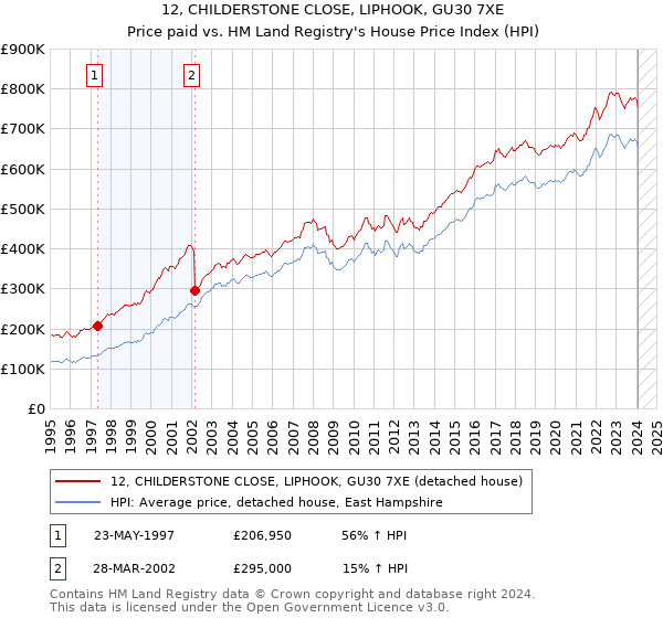 12, CHILDERSTONE CLOSE, LIPHOOK, GU30 7XE: Price paid vs HM Land Registry's House Price Index