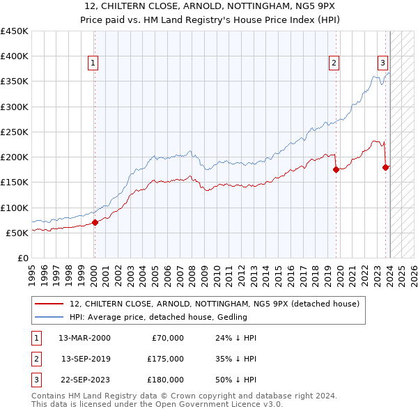 12, CHILTERN CLOSE, ARNOLD, NOTTINGHAM, NG5 9PX: Price paid vs HM Land Registry's House Price Index