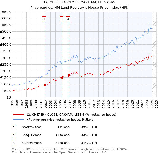 12, CHILTERN CLOSE, OAKHAM, LE15 6NW: Price paid vs HM Land Registry's House Price Index