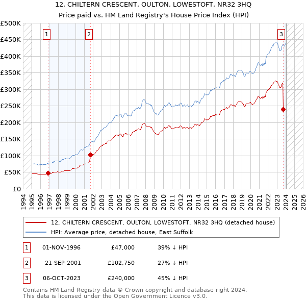 12, CHILTERN CRESCENT, OULTON, LOWESTOFT, NR32 3HQ: Price paid vs HM Land Registry's House Price Index