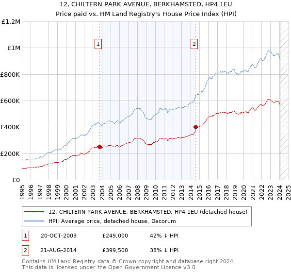 12, CHILTERN PARK AVENUE, BERKHAMSTED, HP4 1EU: Price paid vs HM Land Registry's House Price Index