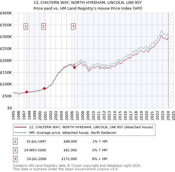 12, CHILTERN WAY, NORTH HYKEHAM, LINCOLN, LN6 9SY: Price paid vs HM Land Registry's House Price Index