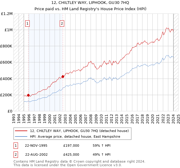 12, CHILTLEY WAY, LIPHOOK, GU30 7HQ: Price paid vs HM Land Registry's House Price Index