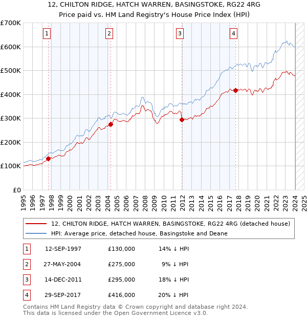 12, CHILTON RIDGE, HATCH WARREN, BASINGSTOKE, RG22 4RG: Price paid vs HM Land Registry's House Price Index