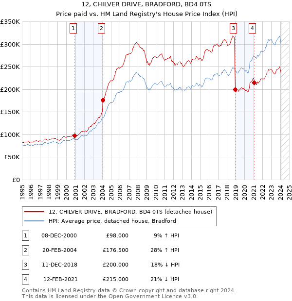12, CHILVER DRIVE, BRADFORD, BD4 0TS: Price paid vs HM Land Registry's House Price Index