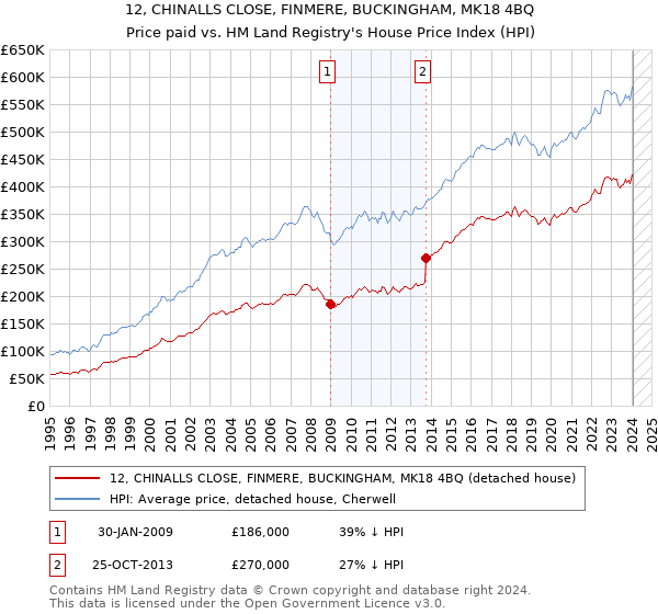 12, CHINALLS CLOSE, FINMERE, BUCKINGHAM, MK18 4BQ: Price paid vs HM Land Registry's House Price Index