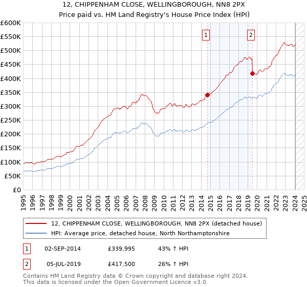 12, CHIPPENHAM CLOSE, WELLINGBOROUGH, NN8 2PX: Price paid vs HM Land Registry's House Price Index