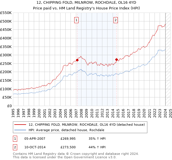 12, CHIPPING FOLD, MILNROW, ROCHDALE, OL16 4YD: Price paid vs HM Land Registry's House Price Index