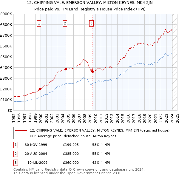 12, CHIPPING VALE, EMERSON VALLEY, MILTON KEYNES, MK4 2JN: Price paid vs HM Land Registry's House Price Index