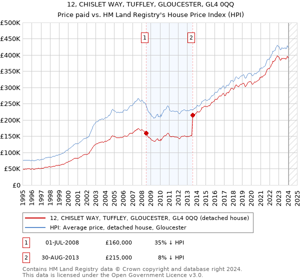 12, CHISLET WAY, TUFFLEY, GLOUCESTER, GL4 0QQ: Price paid vs HM Land Registry's House Price Index