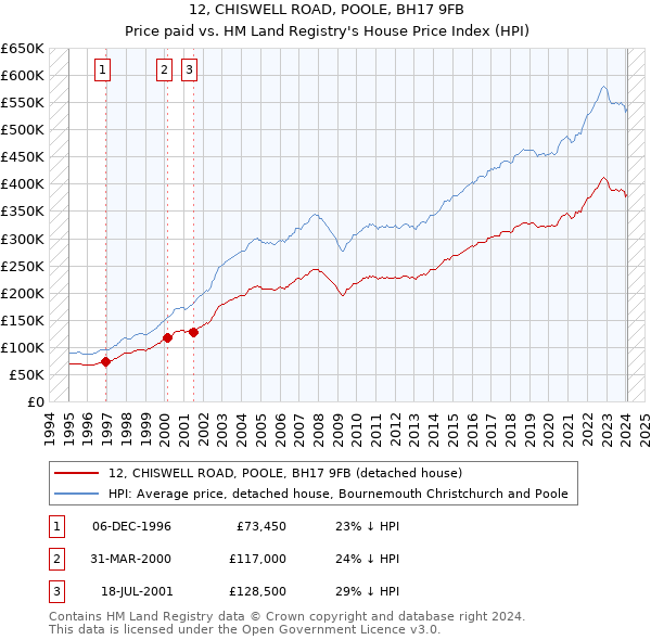 12, CHISWELL ROAD, POOLE, BH17 9FB: Price paid vs HM Land Registry's House Price Index