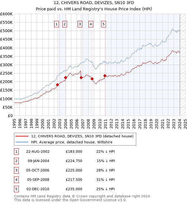 12, CHIVERS ROAD, DEVIZES, SN10 3FD: Price paid vs HM Land Registry's House Price Index