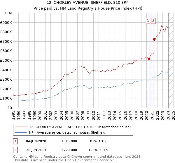 12, CHORLEY AVENUE, SHEFFIELD, S10 3RP: Price paid vs HM Land Registry's House Price Index