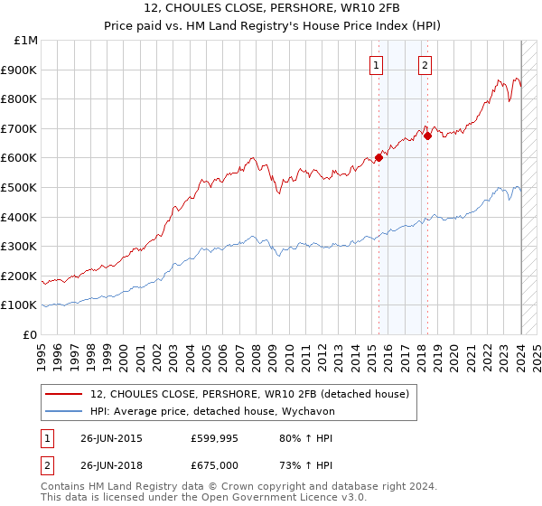 12, CHOULES CLOSE, PERSHORE, WR10 2FB: Price paid vs HM Land Registry's House Price Index