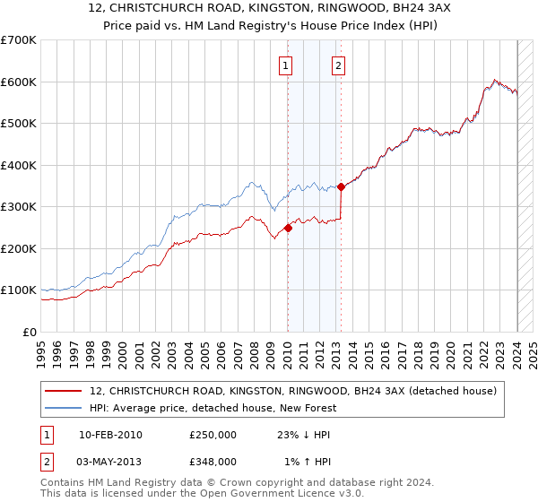 12, CHRISTCHURCH ROAD, KINGSTON, RINGWOOD, BH24 3AX: Price paid vs HM Land Registry's House Price Index