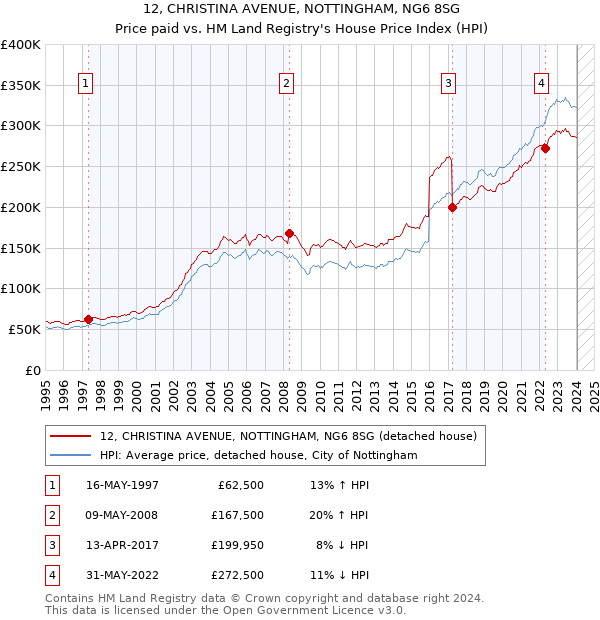12, CHRISTINA AVENUE, NOTTINGHAM, NG6 8SG: Price paid vs HM Land Registry's House Price Index