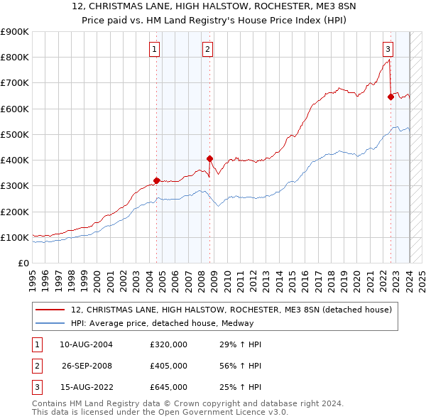 12, CHRISTMAS LANE, HIGH HALSTOW, ROCHESTER, ME3 8SN: Price paid vs HM Land Registry's House Price Index