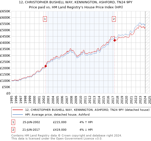12, CHRISTOPHER BUSHELL WAY, KENNINGTON, ASHFORD, TN24 9PY: Price paid vs HM Land Registry's House Price Index