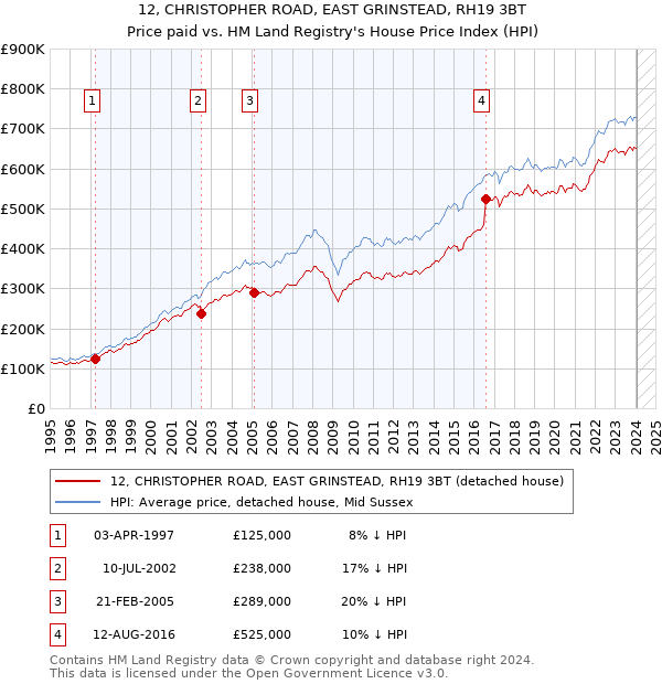 12, CHRISTOPHER ROAD, EAST GRINSTEAD, RH19 3BT: Price paid vs HM Land Registry's House Price Index