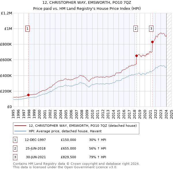 12, CHRISTOPHER WAY, EMSWORTH, PO10 7QZ: Price paid vs HM Land Registry's House Price Index