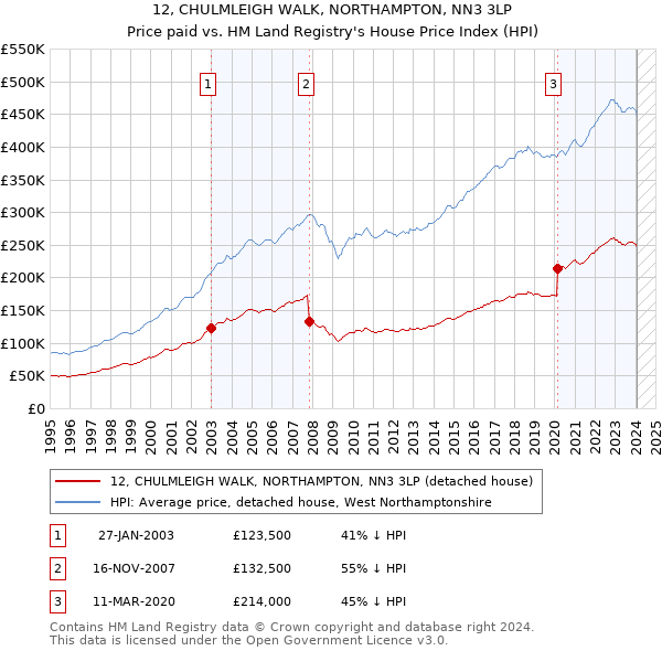 12, CHULMLEIGH WALK, NORTHAMPTON, NN3 3LP: Price paid vs HM Land Registry's House Price Index