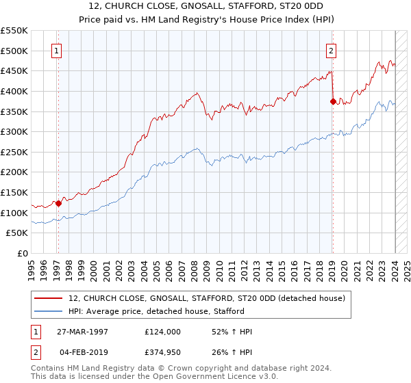 12, CHURCH CLOSE, GNOSALL, STAFFORD, ST20 0DD: Price paid vs HM Land Registry's House Price Index