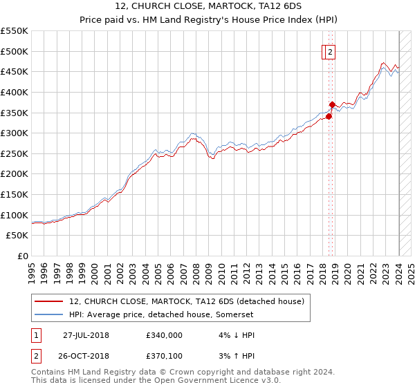 12, CHURCH CLOSE, MARTOCK, TA12 6DS: Price paid vs HM Land Registry's House Price Index