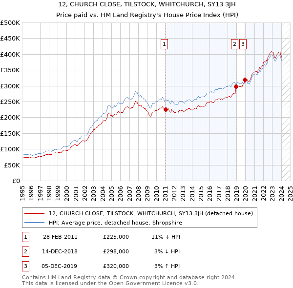 12, CHURCH CLOSE, TILSTOCK, WHITCHURCH, SY13 3JH: Price paid vs HM Land Registry's House Price Index