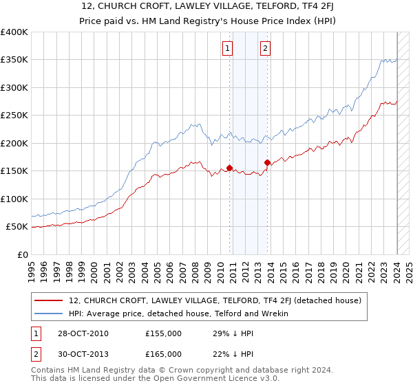 12, CHURCH CROFT, LAWLEY VILLAGE, TELFORD, TF4 2FJ: Price paid vs HM Land Registry's House Price Index