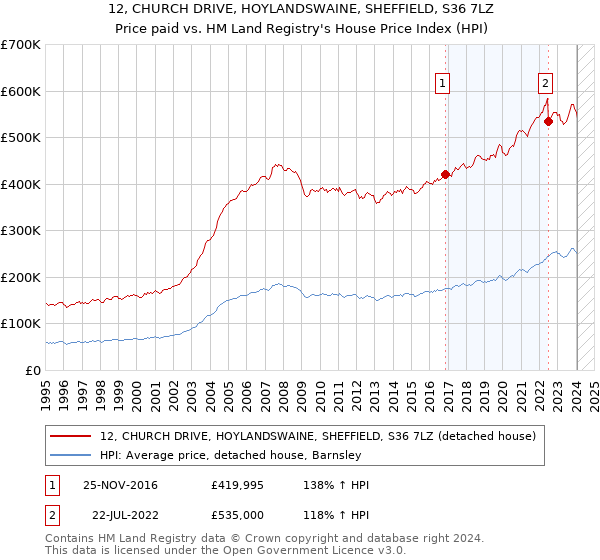 12, CHURCH DRIVE, HOYLANDSWAINE, SHEFFIELD, S36 7LZ: Price paid vs HM Land Registry's House Price Index