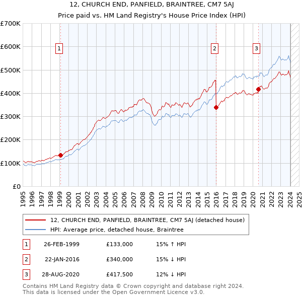 12, CHURCH END, PANFIELD, BRAINTREE, CM7 5AJ: Price paid vs HM Land Registry's House Price Index