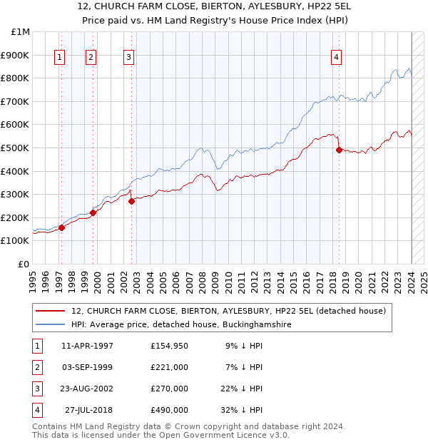 12, CHURCH FARM CLOSE, BIERTON, AYLESBURY, HP22 5EL: Price paid vs HM Land Registry's House Price Index
