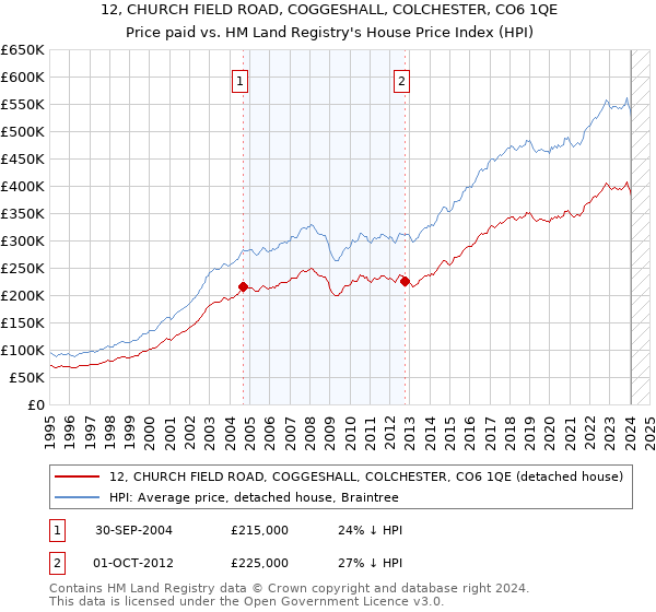 12, CHURCH FIELD ROAD, COGGESHALL, COLCHESTER, CO6 1QE: Price paid vs HM Land Registry's House Price Index