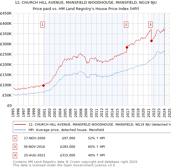 12, CHURCH HILL AVENUE, MANSFIELD WOODHOUSE, MANSFIELD, NG19 9JU: Price paid vs HM Land Registry's House Price Index