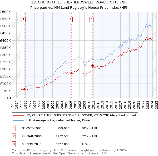 12, CHURCH HILL, SHEPHERDSWELL, DOVER, CT15 7NR: Price paid vs HM Land Registry's House Price Index