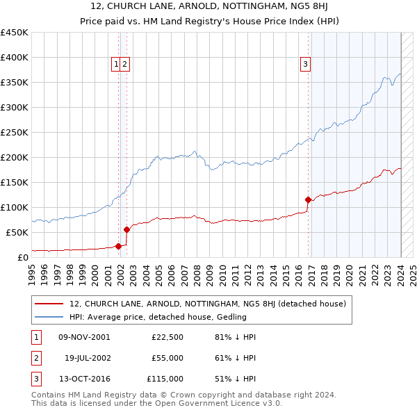 12, CHURCH LANE, ARNOLD, NOTTINGHAM, NG5 8HJ: Price paid vs HM Land Registry's House Price Index
