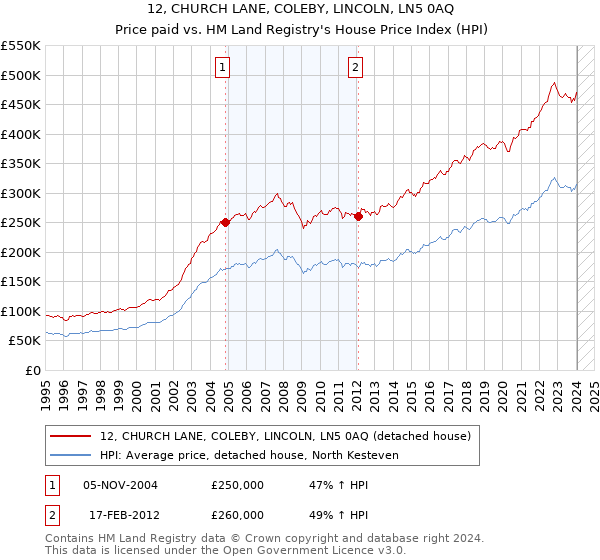 12, CHURCH LANE, COLEBY, LINCOLN, LN5 0AQ: Price paid vs HM Land Registry's House Price Index