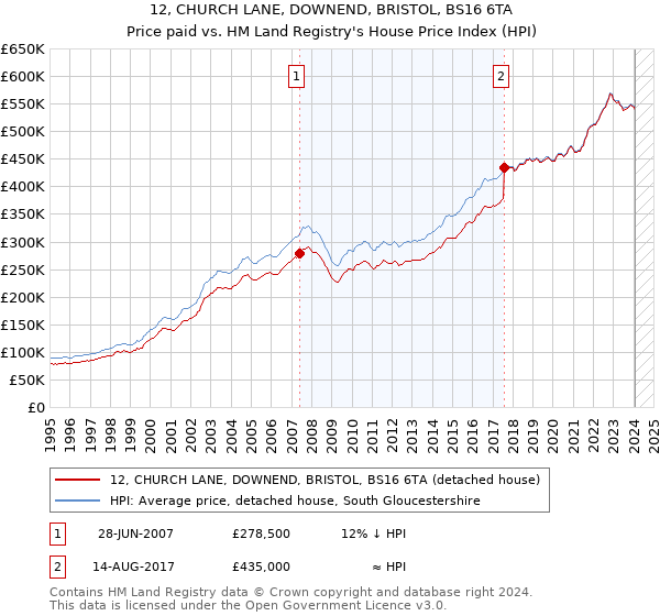 12, CHURCH LANE, DOWNEND, BRISTOL, BS16 6TA: Price paid vs HM Land Registry's House Price Index