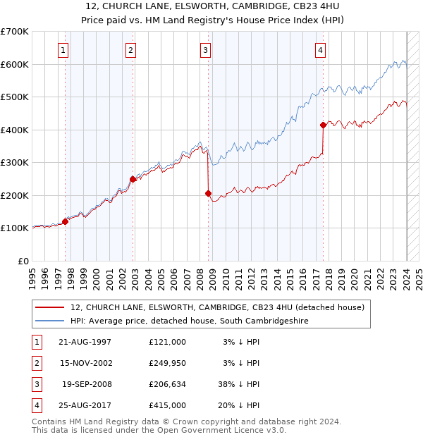 12, CHURCH LANE, ELSWORTH, CAMBRIDGE, CB23 4HU: Price paid vs HM Land Registry's House Price Index