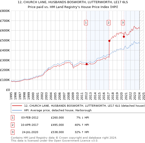12, CHURCH LANE, HUSBANDS BOSWORTH, LUTTERWORTH, LE17 6LS: Price paid vs HM Land Registry's House Price Index