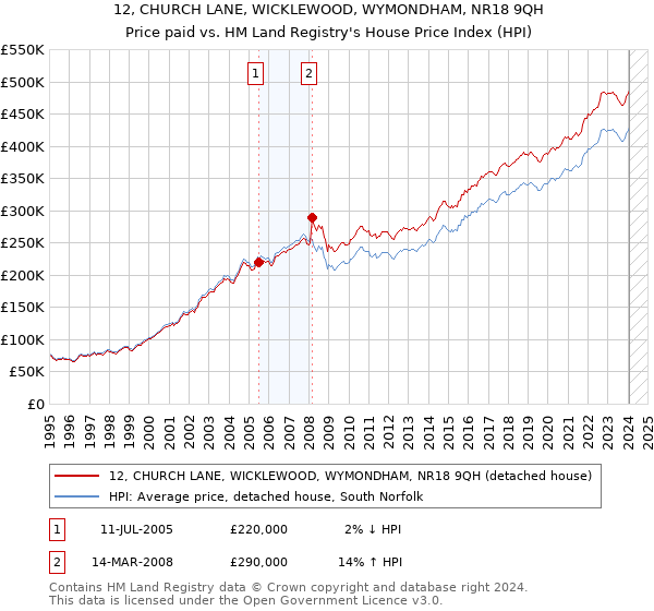 12, CHURCH LANE, WICKLEWOOD, WYMONDHAM, NR18 9QH: Price paid vs HM Land Registry's House Price Index